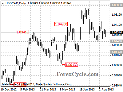 usdcad daily chart