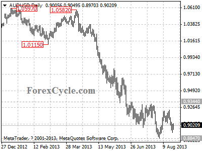 audusd daily chart