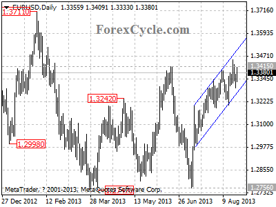 eurusd daily chart