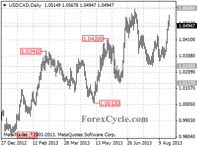 usdcad daily chart