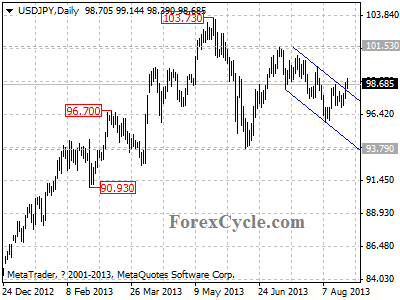 usdjpy daily chart