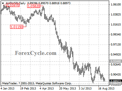 audusd daily chart