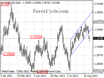 eurusd daily chart