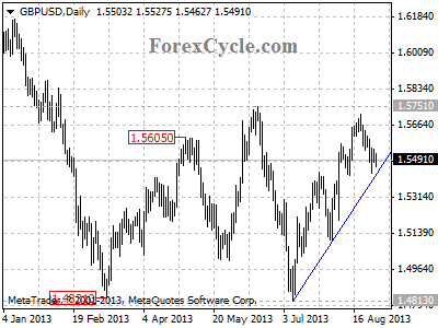 gbpusd daily chart