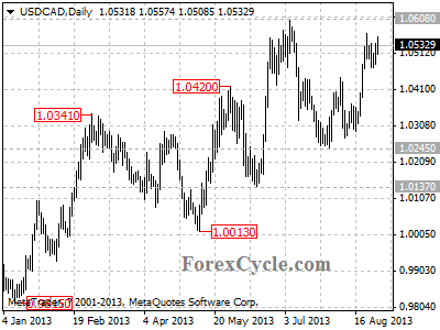 usdcad daily chart