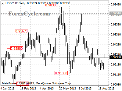 usdchf daily chart