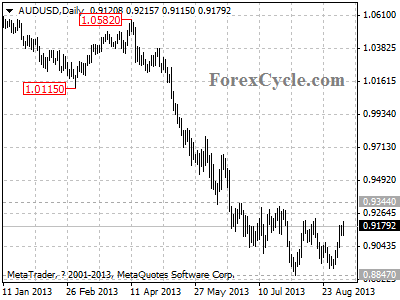 audusd daily chart