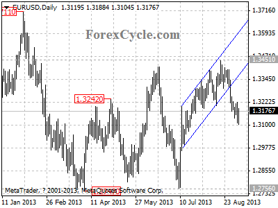 eurusd daily chart