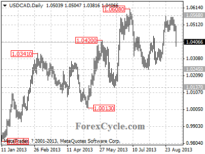 usdcad daily chart