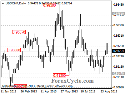 usdchf daily chart