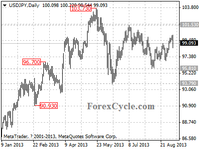 usdjpy daily chart