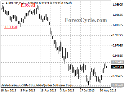 audusd daily chart