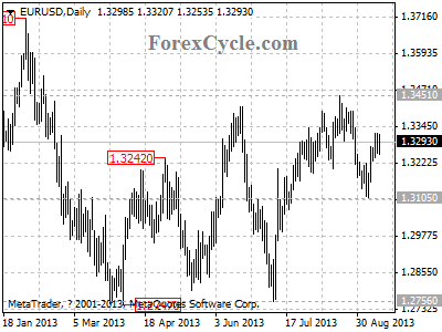 eurusd daily chart