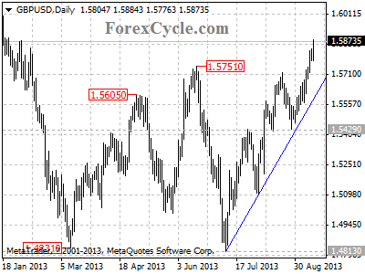 gbpusd daily chart