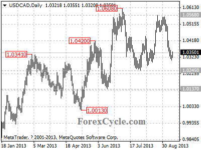 usdcad daily chart