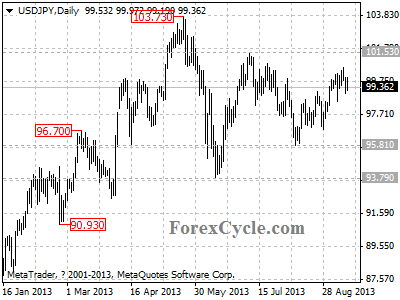 usdjpy daily chart