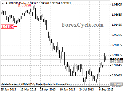 audusd daily chart