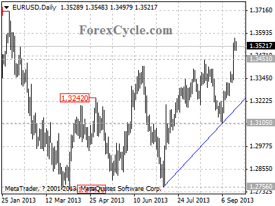 eurusd daily chart