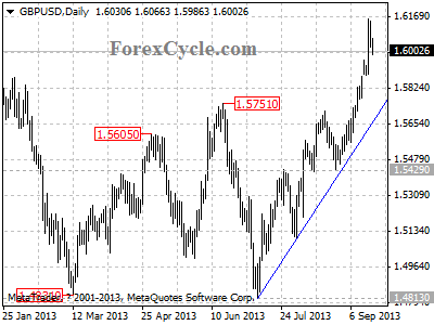 gbpusd daily chart