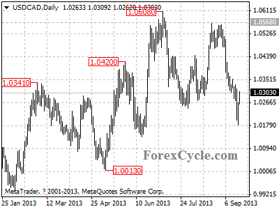 usdcad daily chart