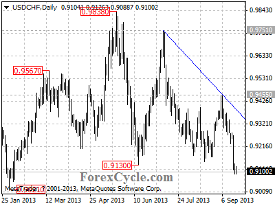 usdchf daily chart