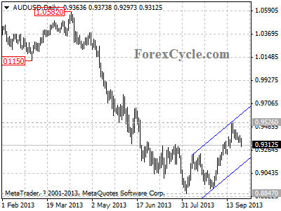 audusd daily chart