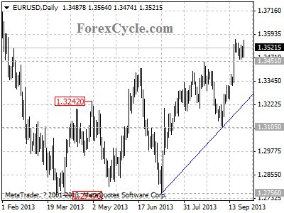 eurusd daily chart