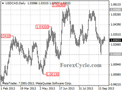 usdcad daily chart