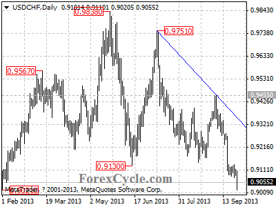 usdchf daily chart