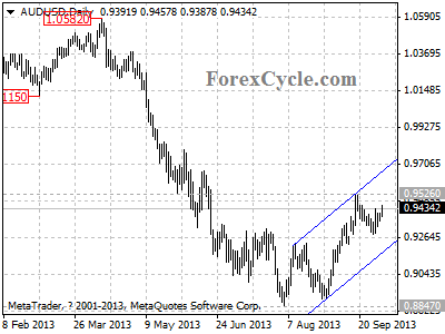 audusd daily chart