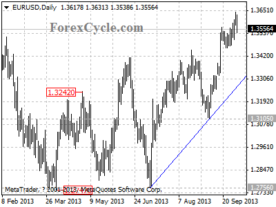 eurusd daily chart