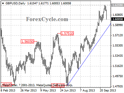 gbpusd daily chart