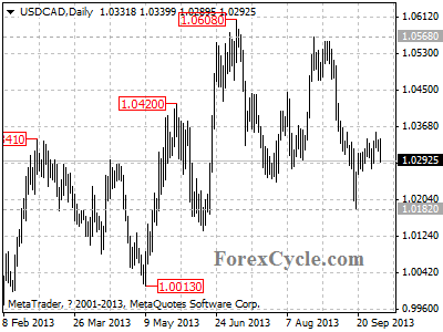 usdcad daily chart