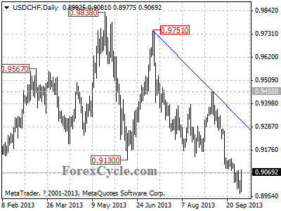 usdchf daily chart