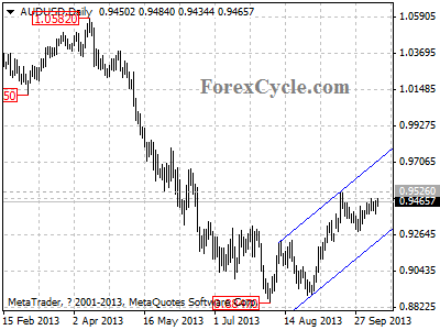 audusd daily chart