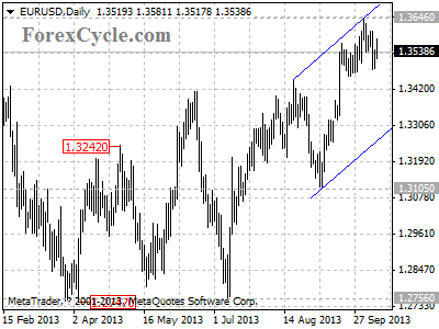 eurusd daily chart