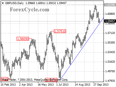 gbpusd daily chart