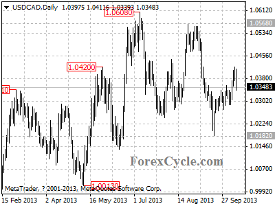 usdcad daily chart