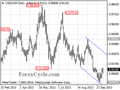 usdchf daily chart