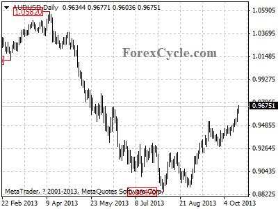 audusd daily chart