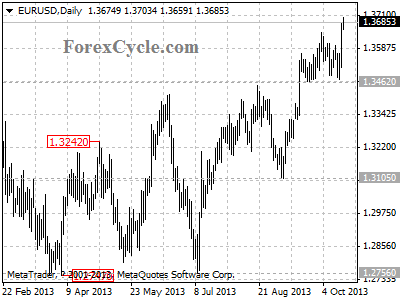 eurusd daily chart