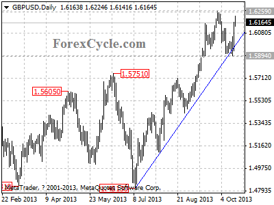 gbpusd daily chart