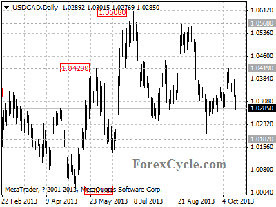 usdcad daily chart