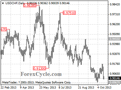 usdchf daily chart