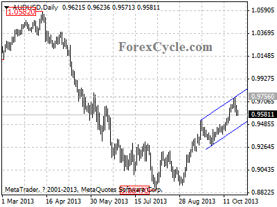 audusd daily chart