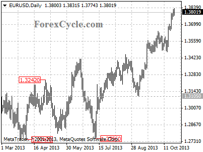 eurusd daily chart