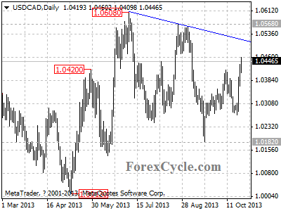 usdcad daily chart