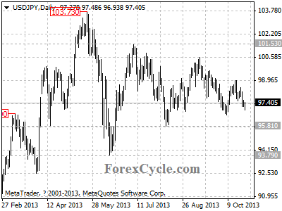 usdjpy daily chart