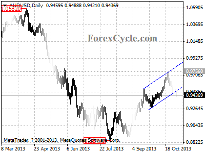 audusd daily chart