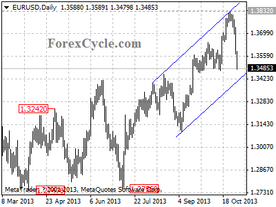 eurusd daily chart